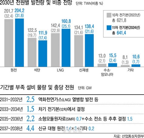 “대형 원전 3기 Smr 1기 추가”11차 전기본 실무안 공개