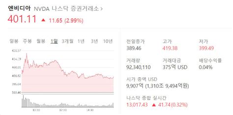 시총 1조 터치 엔비디아 훈풍 끝 삼성전자·sk하이닉스 소폭 하락 영남일보 사람과 지역의 가치를 생각합니다