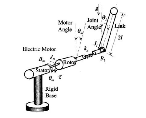 A Single Link Robotic Manipulator Education