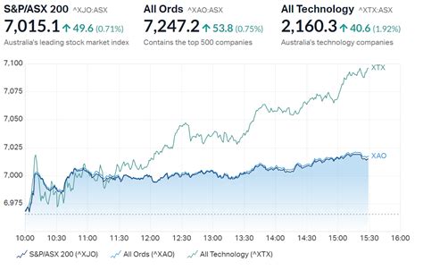 Evening Wrap Asx 200 Bounces Woodside Profits Jump Four Fold Chinese