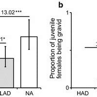 Path Analyses Of The Direct Vs Indirect Effects Of Adult Density On