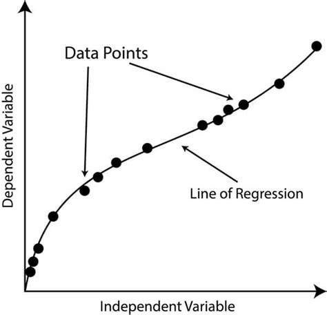 Regression In Data Mining Regression And Types In Data Mining