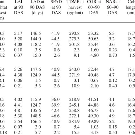 Effect Of Hybrids Plant Population And Fertility Levels On Growth And