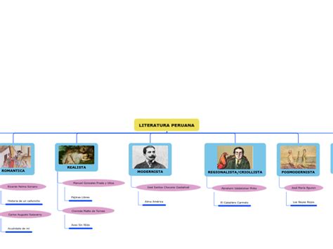 LITERATURA PERUANA Mind Map