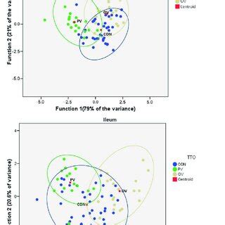 Discriminant functions plot for Jejunum, Ileum and Colon, using the ...