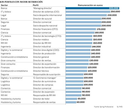 Los Jefes Mejor Pagados De España Trabajan En Banca Y Tecnología