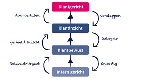 Klantgerichtheid Als Bouwsteen Voor Duurzame Klantrelaties Customeyes