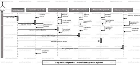 Deployment Diagram For Courier Management System Courier Dia