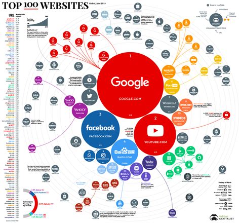 Los 100 sitios web más visitados en 2019 Universo Abierto