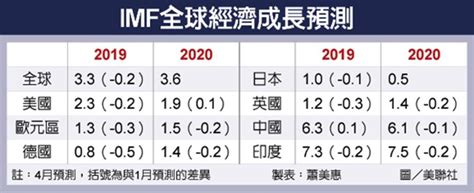 Imf半年內 3降全球經濟預測 國際 工商時報