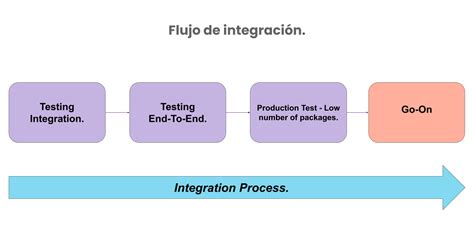 Primeros Pasos Ivoy