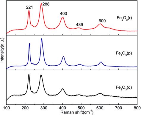 Raman Spectra Of The Different Fe2o3 Samples Download Scientific Diagram