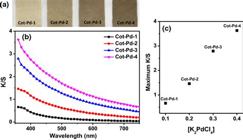 Photograph A And Ks Curves B Of Cotton Fabrics With Pdnps C Plot