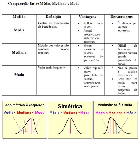 Comparação Média Mediana E Moda Estatística Descritiva