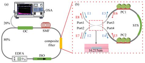 Photonics Free Full Text Tunable And Switchable Multi Wavelength