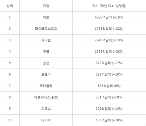 삼성전자 브랜드가치 2년연속 두자릿수 성장 글로벌 톱 5 위상 굳혀 전자신문