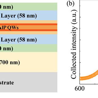 (a) Epitaxial layer structure consisting of compressively strained ...