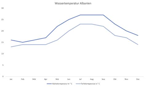 Beste Reisezeit Albanien Wetter Temperaturen Klimatabelle