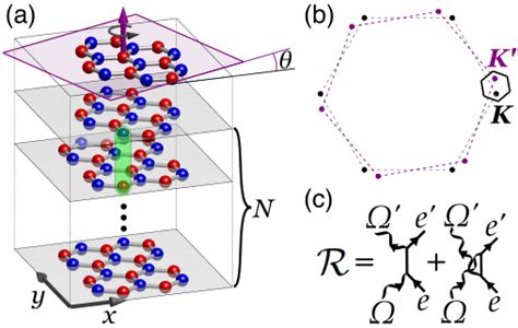 A Pictorial Representation Of 1 N Twistronic Graphene The Red