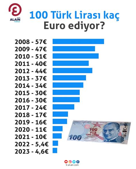 100 Türk Lirası kaç Euro ediyor?