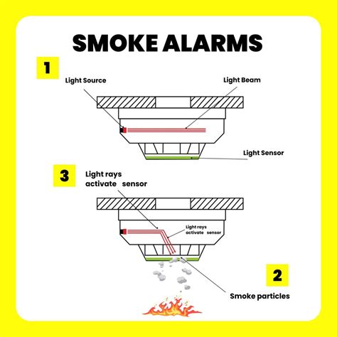 Smoke Alarm Detector Installation Testing Gold Coast Brisbane