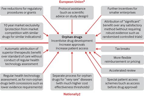 Reforming Eu And National Orphan Drug Regulations To Improve Outcomes