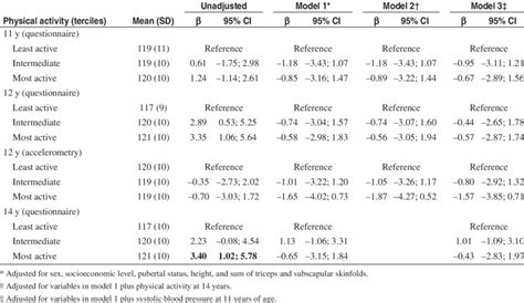 Cross Sectional And Prospective Associations β Coefficients And 95