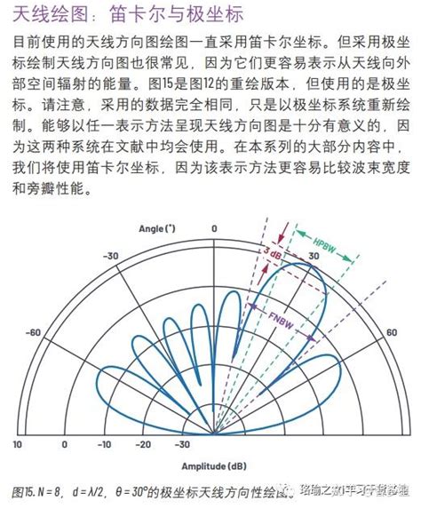 相控阵天线方向图——第1部分：线性阵列波束特性和阵列因子 知乎