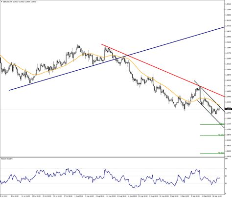 GBPUSD Maintains Descending Channel Movement ANALYSIS Venn Prime