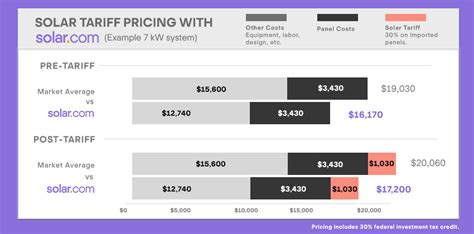 How The Solar Tariffs Will Affect Prices Solar