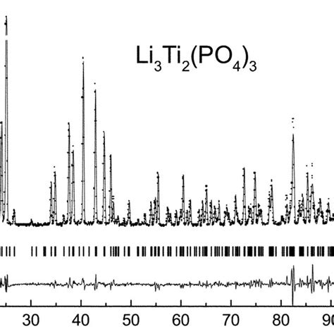 P Mas Nmr Spectrum A And Li Mas Nmr Spectrum B Of Liti Po