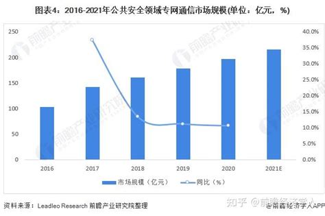 2022年中国专网通信行业市场规模及下游需求结构分析 下游需求以公共安全领域为主【组图】 知乎