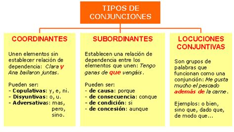 Cuadros sinópticos sobre conjunciones gramaticales y sus grupos