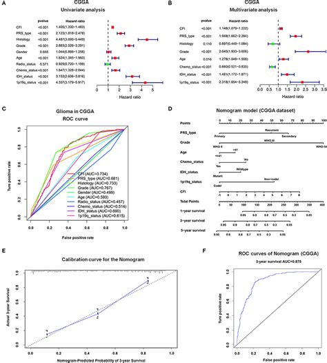 Frontiers A Candidate Prognostic Biomarker Complement Factor I