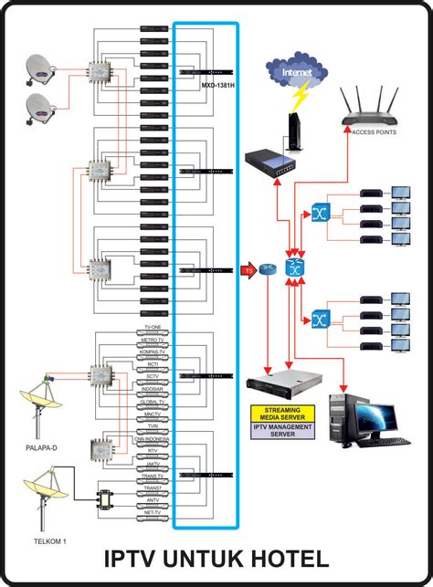 Home Iptv System