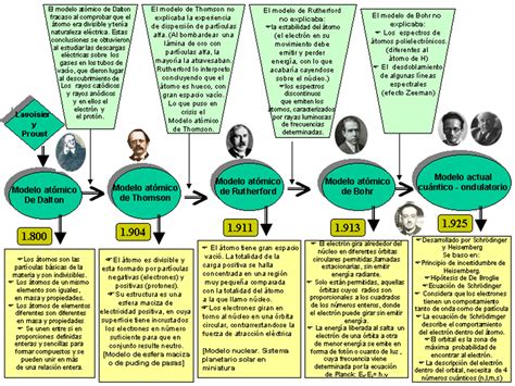 Ciencias I Modelos Atómicos