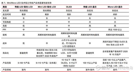 Led显示科普，什么是背光和直显？什么是lcd？miniled？microled？oled 目前led最主要的应用有两个一个是照明，另一个是