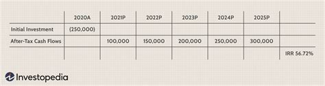 Internal Rate Of Return Irr Rule Definition And Example 2022