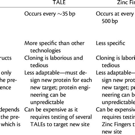 Comparison Of Targeting Systems Download Scientific Diagram