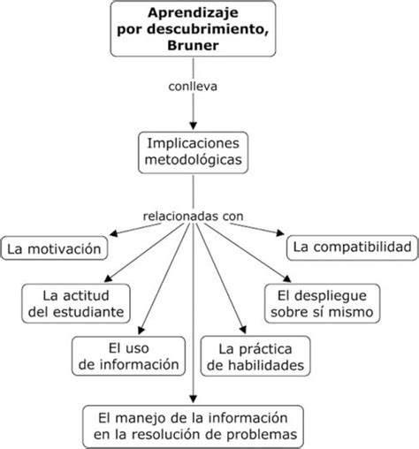 Piaget Teoria Del Aprendizaje Significativo Factory Sale Saberoffice Co