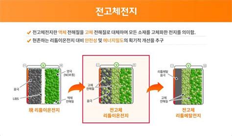 ‘꿈의 배터리 전고체전지 시대 임박sk·lg·삼성 경쟁력 확보 ‘사활 서울신문