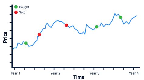 Day Trading Vs Investing Full Comparison