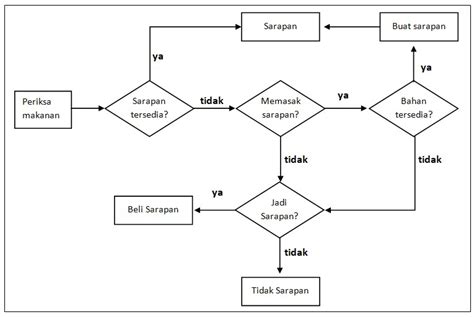 Algoritma Sarapan Ke Sekolah Contoh Algoritma Flowchart Dalam The