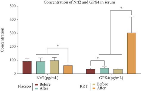 Rrt Can Inhibit Nrf Gpx Signaling Pathway To Reduce Oxidative Stress