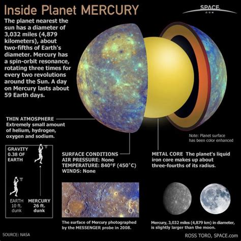 Mercury - Solar System