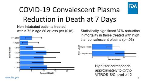 Fda Issues Emergency Use Authorization For Convalescent Plasma As