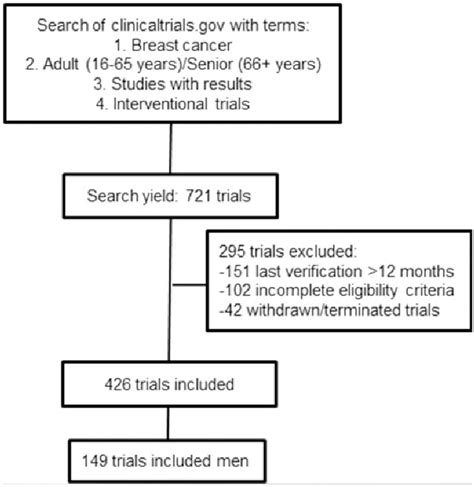 Consort Diagram Depicting The Criteria Used To Identify Trials Used In