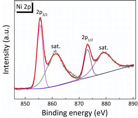 Fig S High Resolution Xps Spectra Of A Ni P And B Sn D For The