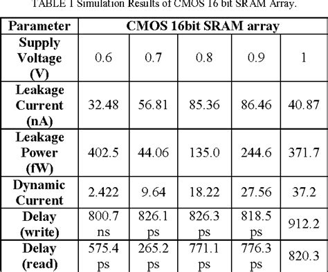 Table From Leakage Current And Dynamic Power Analysis Of Finfet Based