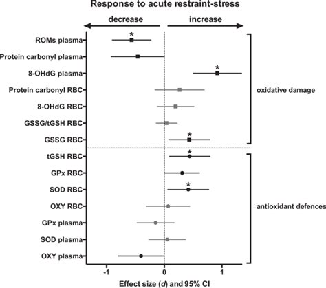 Oxidative Stress And Mitochondrial Responses To Stress Exposure Suggest